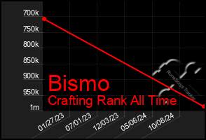 Total Graph of Bismo