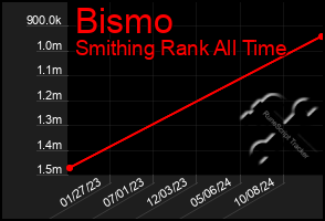 Total Graph of Bismo