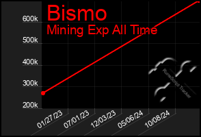 Total Graph of Bismo