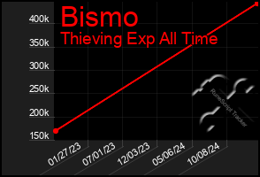 Total Graph of Bismo