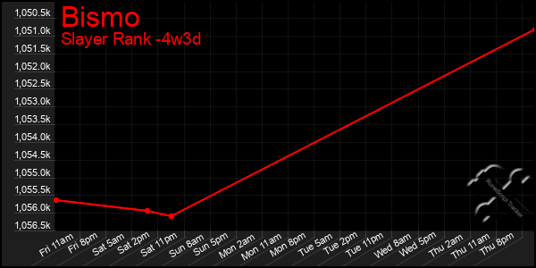 Last 31 Days Graph of Bismo