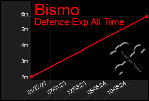 Total Graph of Bismo