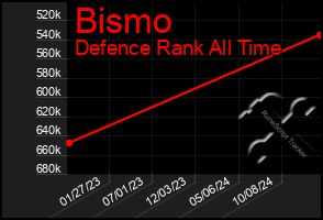 Total Graph of Bismo