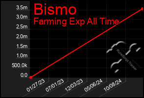 Total Graph of Bismo