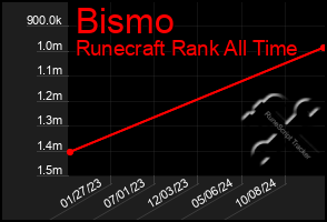 Total Graph of Bismo