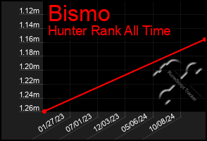 Total Graph of Bismo