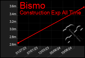 Total Graph of Bismo