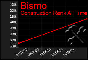 Total Graph of Bismo