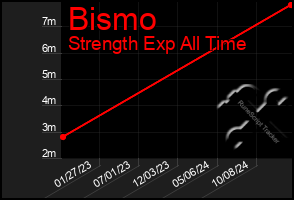 Total Graph of Bismo