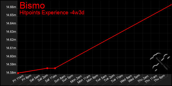 Last 31 Days Graph of Bismo