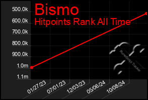 Total Graph of Bismo