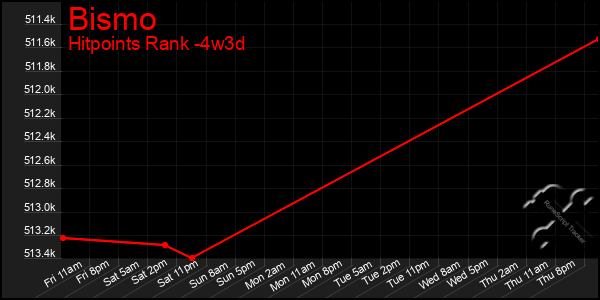 Last 31 Days Graph of Bismo