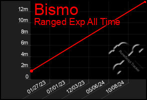 Total Graph of Bismo