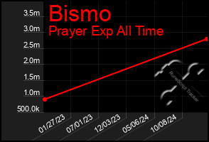 Total Graph of Bismo