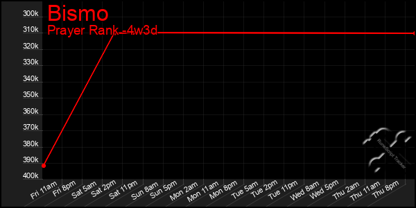 Last 31 Days Graph of Bismo