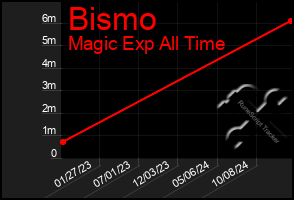 Total Graph of Bismo