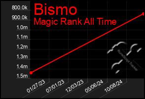 Total Graph of Bismo