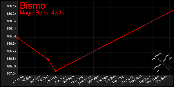 Last 31 Days Graph of Bismo