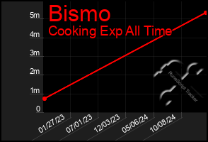 Total Graph of Bismo