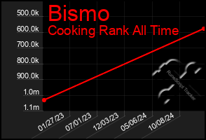 Total Graph of Bismo