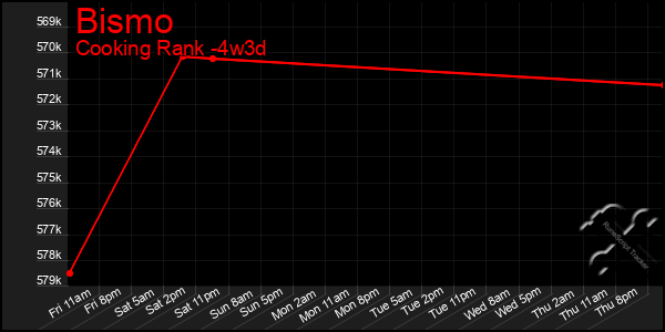 Last 31 Days Graph of Bismo