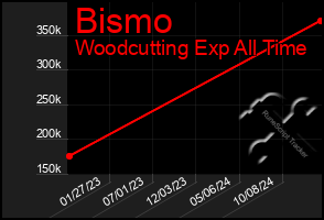 Total Graph of Bismo