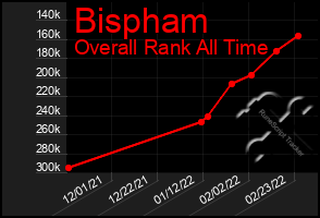 Total Graph of Bispham