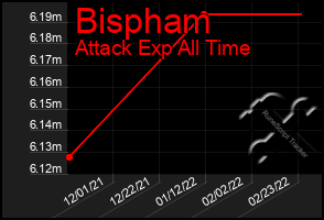 Total Graph of Bispham