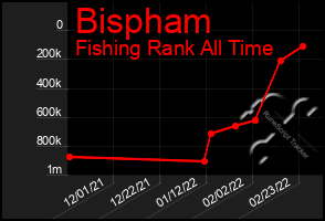 Total Graph of Bispham