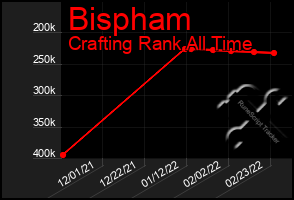 Total Graph of Bispham