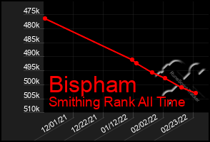 Total Graph of Bispham