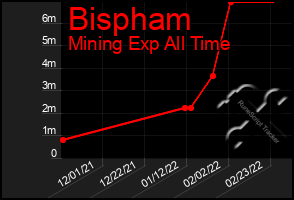 Total Graph of Bispham