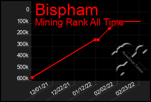 Total Graph of Bispham