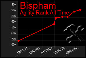 Total Graph of Bispham