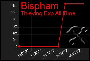 Total Graph of Bispham