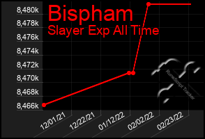 Total Graph of Bispham