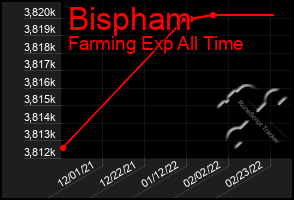 Total Graph of Bispham