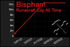 Total Graph of Bispham