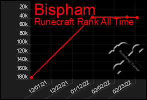 Total Graph of Bispham