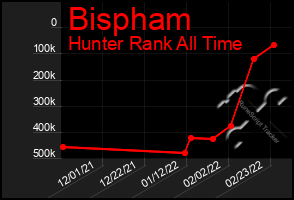 Total Graph of Bispham