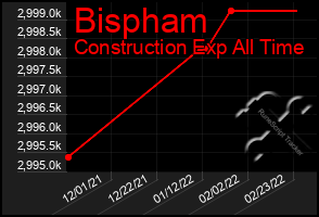 Total Graph of Bispham