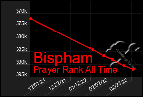 Total Graph of Bispham