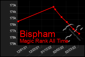 Total Graph of Bispham