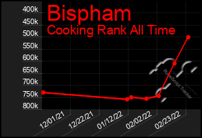 Total Graph of Bispham