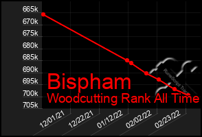 Total Graph of Bispham