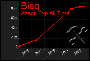 Total Graph of Bisq