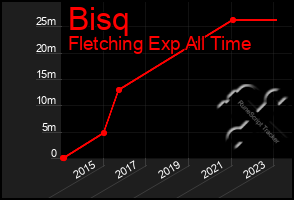 Total Graph of Bisq