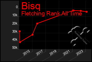 Total Graph of Bisq