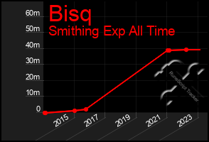 Total Graph of Bisq