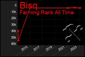 Total Graph of Bisq